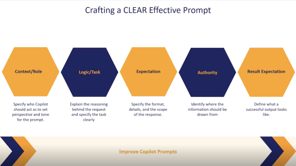 Sparta Services’ framework for crafting effective Copilot prompts: 1. Context/Rule 2. Logic/Task 3. Expectations 4. Authority 5. Result Expectation 